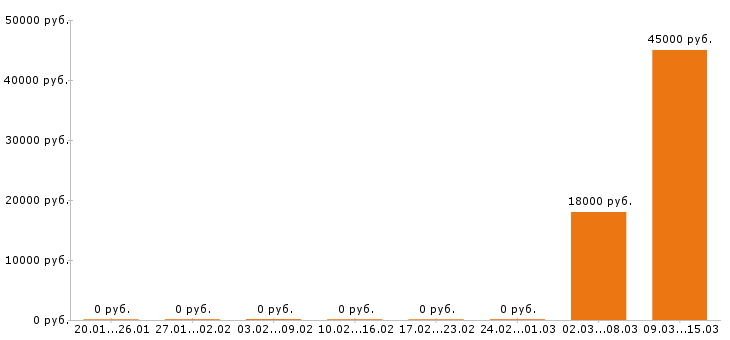 Вакансии тайный покупатель в Екатеринбурге - Медиана зарплат тайный покупатель в Екатеринбурге за 2 месяца