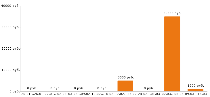 Вакансии тайный покупатель в Иваново - Медиана зарплат тайный покупатель в Иваново за 2 месяца