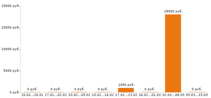 Вакансии тайный покупатель в Иркутске - Медиана зарплат тайный покупатель в Иркутске за 2 месяца