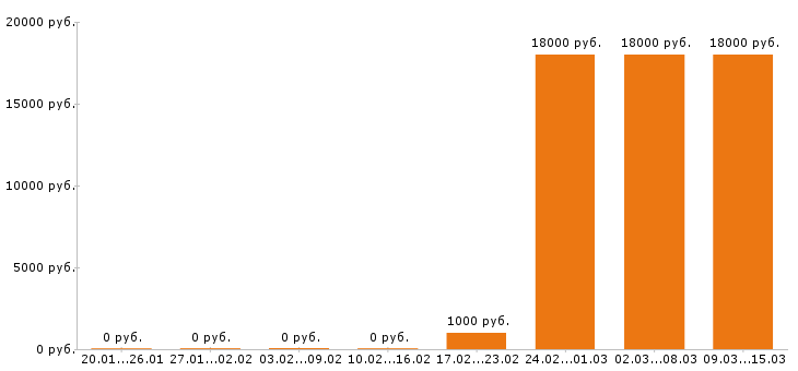 Вакансии тайный покупатель в Калуге - Медиана зарплат тайный покупатель в Калуге за 2 месяца