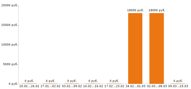Вакансии тайный покупатель в Кирове - Медиана зарплат тайный покупатель в Кирове за 2 месяца