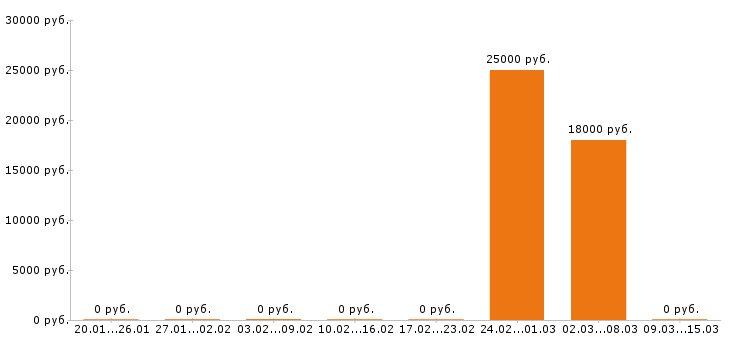 Вакансии тайный покупатель в Краснодаре - Медиана зарплат тайный покупатель в Краснодаре за 2 месяца