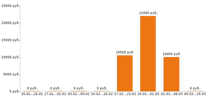 Вакансии тайный покупатель в Кургане - Медиана зарплат тайный покупатель в Кургане за 2 месяца