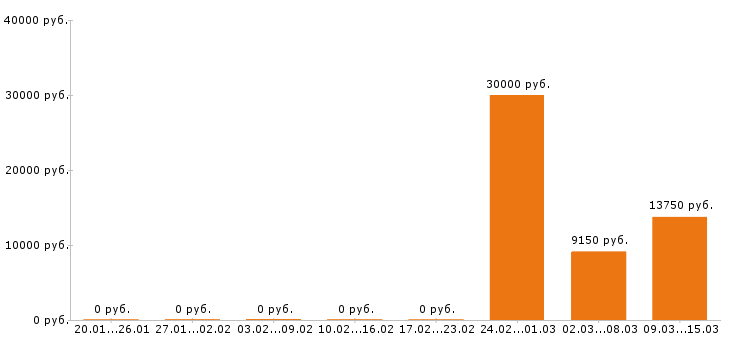 Вакансии тайный покупатель в Курске - Медиана зарплат тайный покупатель в Курске за 2 месяца