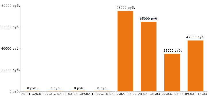 Вакансии тайный покупатель в Москве - Медиана зарплат тайный покупатель в Москве за 2 месяца