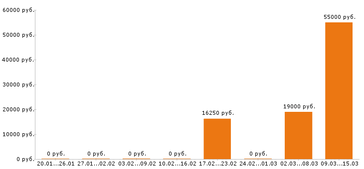 Вакансии тайный покупатель в Новосибирске - Медиана зарплат тайный покупатель в Новосибирске за 2 месяца