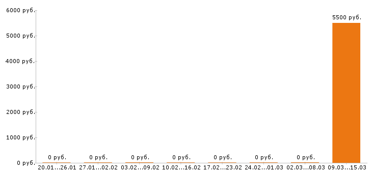 Вакансии тайный покупатель в Пензе - Медиана зарплат тайный покупатель в Пензе за 2 месяца