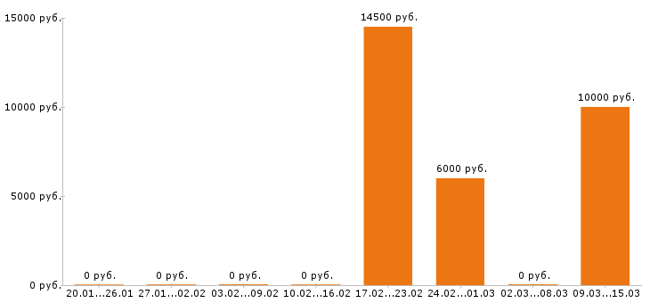 Вакансии тайный покупатель в Саратове - Медиана зарплат тайный покупатель в Саратове за 2 месяца