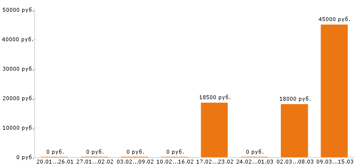 Вакансии тайный покупатель в Ставрополе - Медиана зарплат тайный покупатель в Ставрополе за 2 месяца