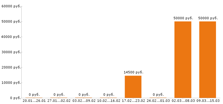 Вакансии тайный покупатель в Твери - Медиана зарплат тайный покупатель в Твери за 2 месяца