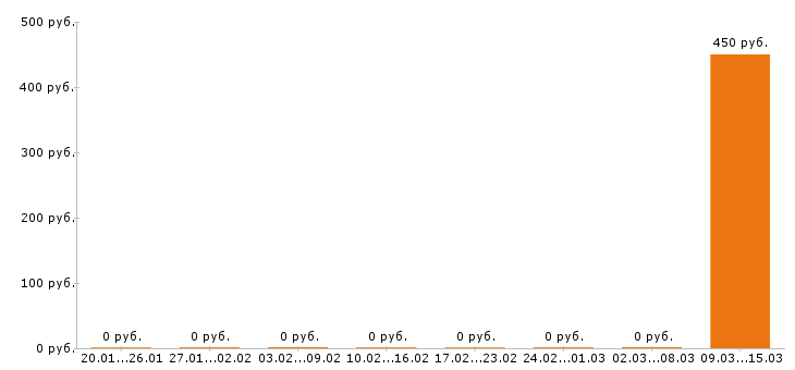 Вакансии тайный покупатель в Тольятти - Медиана зарплат тайный покупатель в Тольятти за 2 месяца