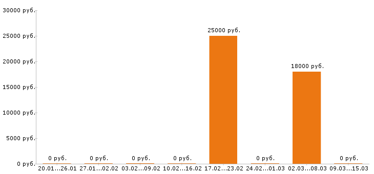 Вакансии тайный покупатель в Уфе - Медиана зарплат тайный покупатель в Уфе за 2 месяца