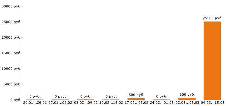 Вакансии тайный покупатель в Хабаровске - Медиана зарплат тайный покупатель в Хабаровске за 2 месяца