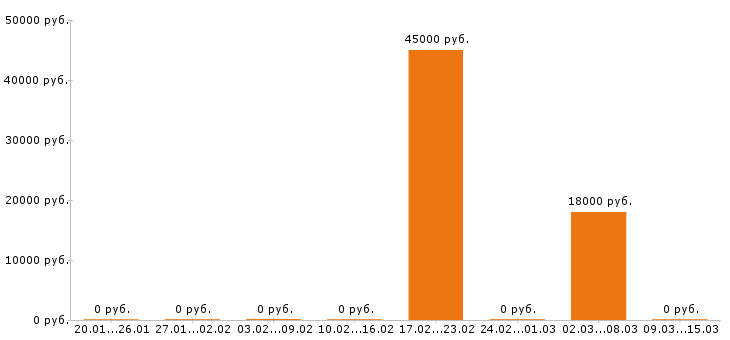Вакансии тайный покупатель в Химках - Медиана зарплат тайный покупатель в Химках за 2 месяца