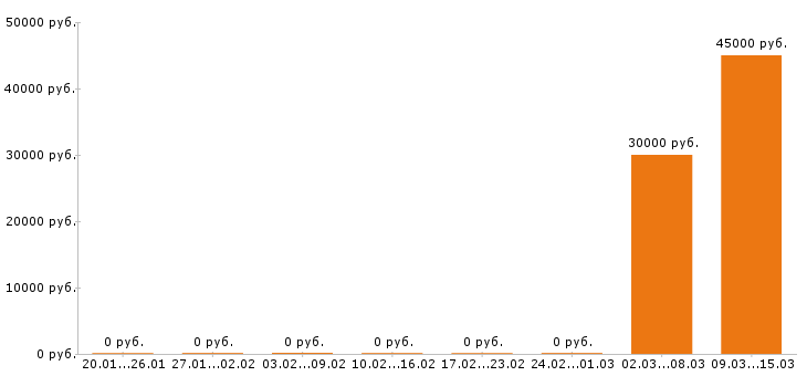 Вакансии тайный покупатель в Чебоксарах - Медиана зарплат тайный покупатель в Чебоксарах за 2 месяца