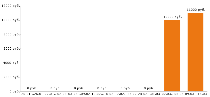 Вакансии тайный покупатель в Челябинске - Медиана зарплат тайный покупатель в Челябинске за 2 месяца