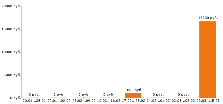 Вакансии тайный покупатель в Ярославле - Медиана зарплат тайный покупатель в Ярославле за 2 месяца