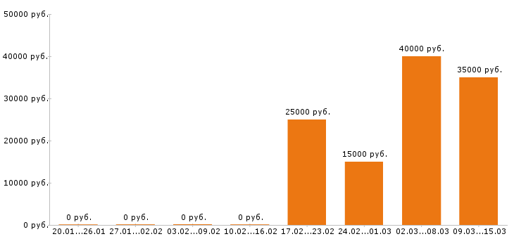 Вакансии тайный покупатель Нижний новгород - Медиана зарплат тайный покупатель Нижний новгород за 2 месяца