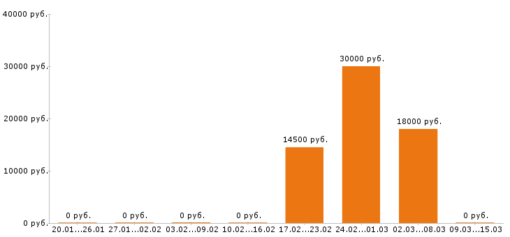 Вакансии тайный покупатель Ростов-на-дону - Медиана зарплат тайный покупатель Ростов-на-дону за 2 месяца