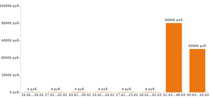 Вакансии тестировщик в Брянске - Медиана зарплат тестировщик в Брянске за 2 месяца