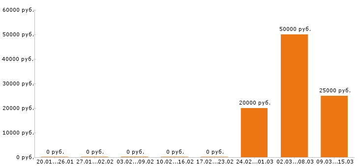 Вакансии тестировщик в Волгограде - Медиана зарплат тестировщик в Волгограде за 2 месяца