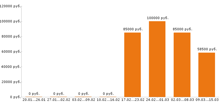 Вакансии тестировщик в Екатеринбурге - Медиана зарплат тестировщик в Екатеринбурге за 2 месяца