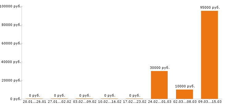 Вакансии тестировщик в Ижевске - Медиана зарплат тестировщик в Ижевске за 2 месяца