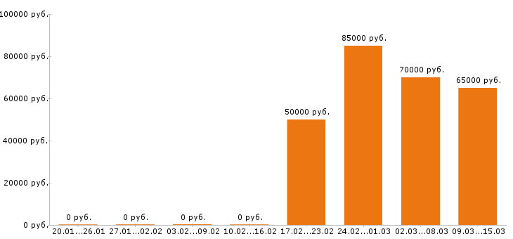 Вакансии тестировщик в Краснодаре - Медиана зарплат тестировщик в Краснодаре за 2 месяца