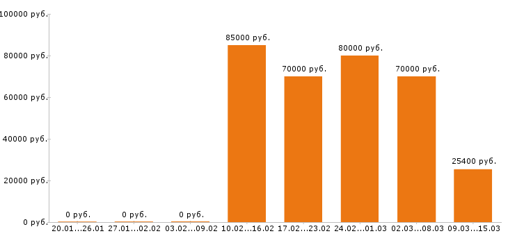 Вакансии тестировщик в Новосибирске - Медиана зарплат тестировщик в Новосибирске за 2 месяца