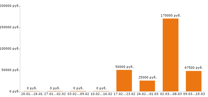 Вакансии тестировщик в Рязани - Медиана зарплат тестировщик в Рязани за 2 месяца