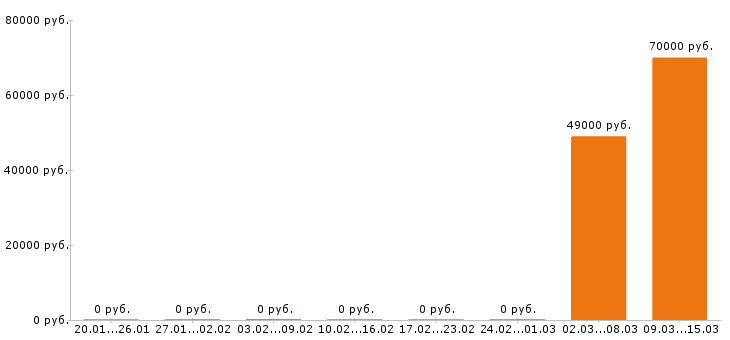 Вакансии тестировщик в Саратове - Медиана зарплат тестировщик в Саратове за 2 месяца