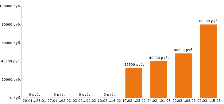 Вакансии тестировщик в Туле - Медиана зарплат тестировщик в Туле за 2 месяца