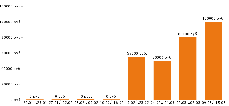Вакансии тестировщик Нижний новгород - Медиана зарплат тестировщик Нижний новгород за 2 месяца
