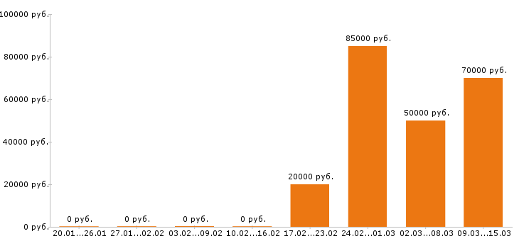 Вакансии тестировщик Ростов-на-дону - Медиана зарплат тестировщик Ростов-на-дону за 2 месяца