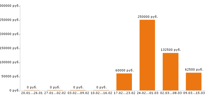 Вакансии тестировщик Санкт-петербург - Медиана зарплат тестировщик Санкт-петербург за 2 месяца