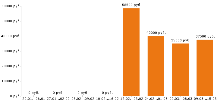 Вакансии технолог в Ангарске - Медиана зарплат технолог в Ангарске за 2 месяца