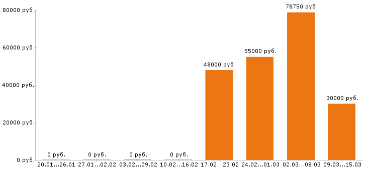 Вакансии технолог в Архангельске - Медиана зарплат технолог в Архангельске за 2 месяца