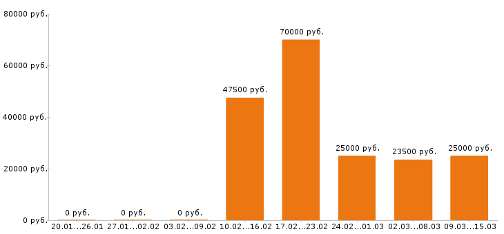 Вакансии технолог в Барнауле - Медиана зарплат технолог в Барнауле за 2 месяца