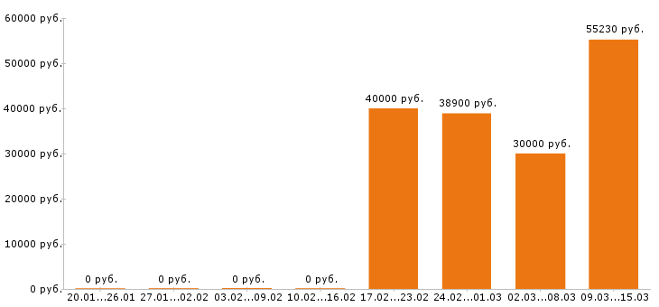 Вакансии технолог в Белгороде - Медиана зарплат технолог в Белгороде за 2 месяца