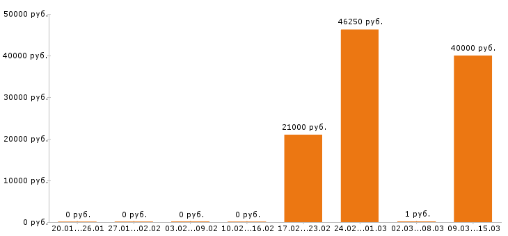 Вакансии технолог в Брянске - Медиана зарплат технолог в Брянске за 2 месяца
