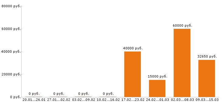 Вакансии технолог в Владимире - Медиана зарплат технолог в Владимире за 2 месяца