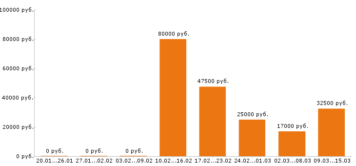 Вакансии технолог в Волгограде - Медиана зарплат технолог в Волгограде за 2 месяца