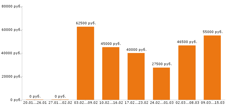 Вакансии технолог в Воронеже - Медиана зарплат технолог в Воронеже за 2 месяца