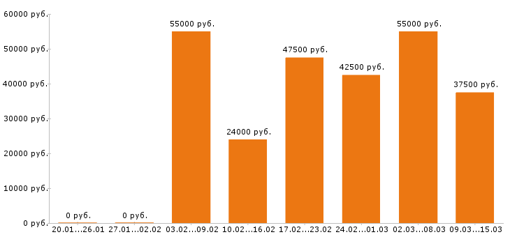 Вакансии технолог в Екатеринбурге - Медиана зарплат технолог в Екатеринбурге за 2 месяца