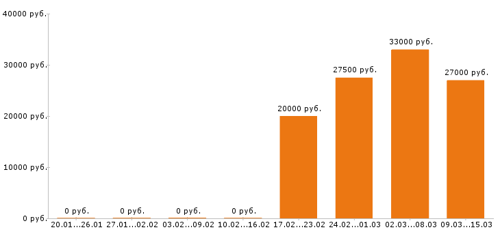 Вакансии технолог в Иваново - Медиана зарплат технолог в Иваново за 2 месяца