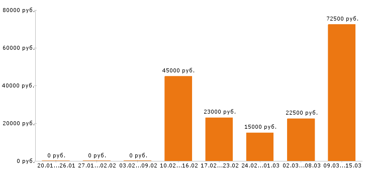 Вакансии технолог в Ижевске - Медиана зарплат технолог в Ижевске за 2 месяца