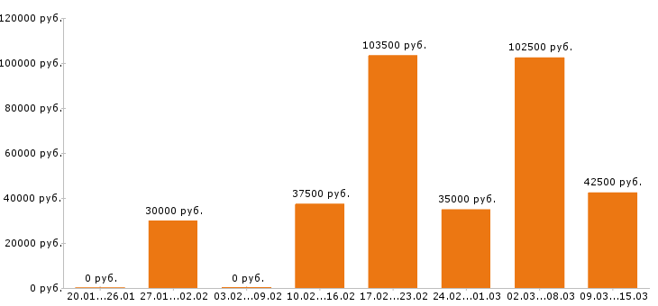 Вакансии технолог в Казани - Медиана зарплат технолог в Казани за 2 месяца