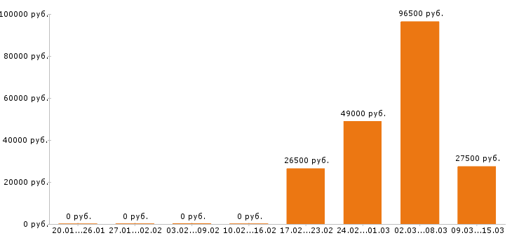 Вакансии технолог в Калуге - Медиана зарплат технолог в Калуге за 2 месяца