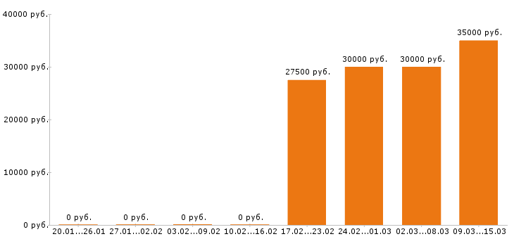 Вакансии технолог в Кирове - Медиана зарплат технолог в Кирове за 2 месяца