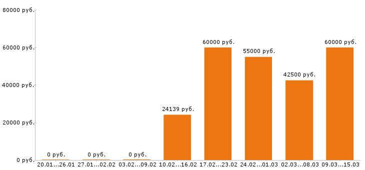 Вакансии технолог в Королеве - Медиана зарплат технолог в Королеве за 2 месяца